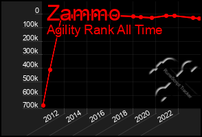 Total Graph of Zammo