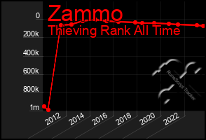 Total Graph of Zammo