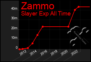 Total Graph of Zammo