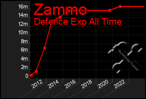 Total Graph of Zammo