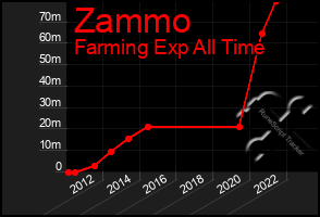 Total Graph of Zammo