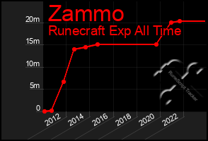 Total Graph of Zammo