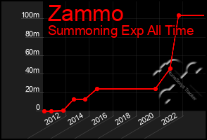 Total Graph of Zammo