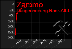 Total Graph of Zammo