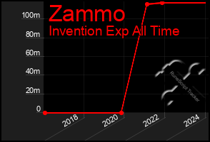 Total Graph of Zammo