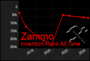 Total Graph of Zammo