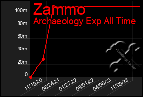 Total Graph of Zammo