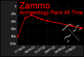 Total Graph of Zammo