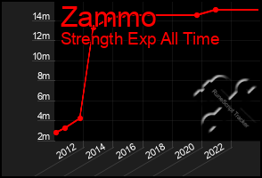 Total Graph of Zammo