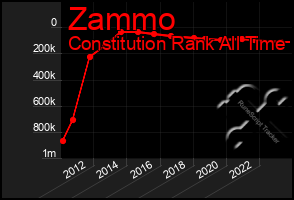 Total Graph of Zammo