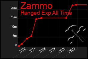 Total Graph of Zammo