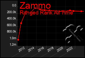 Total Graph of Zammo