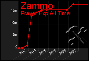 Total Graph of Zammo