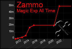 Total Graph of Zammo