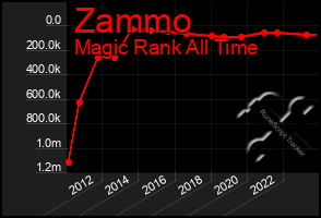 Total Graph of Zammo