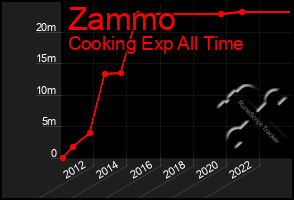 Total Graph of Zammo