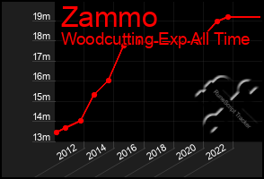 Total Graph of Zammo