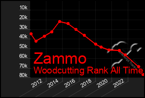 Total Graph of Zammo