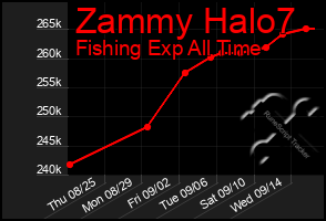 Total Graph of Zammy Halo7