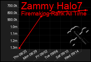 Total Graph of Zammy Halo7