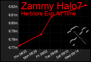 Total Graph of Zammy Halo7