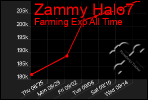 Total Graph of Zammy Halo7