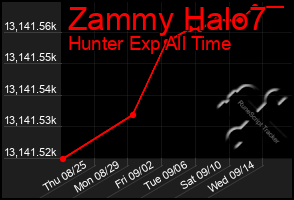 Total Graph of Zammy Halo7