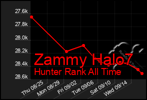 Total Graph of Zammy Halo7