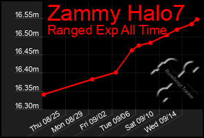 Total Graph of Zammy Halo7