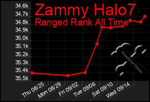 Total Graph of Zammy Halo7