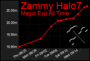 Total Graph of Zammy Halo7