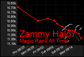 Total Graph of Zammy Halo7