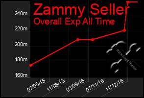 Total Graph of Zammy Seller