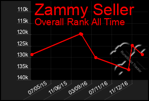 Total Graph of Zammy Seller