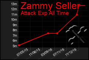 Total Graph of Zammy Seller