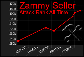 Total Graph of Zammy Seller