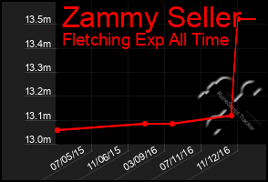 Total Graph of Zammy Seller