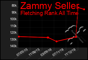 Total Graph of Zammy Seller