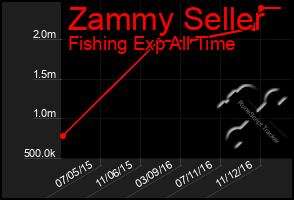 Total Graph of Zammy Seller