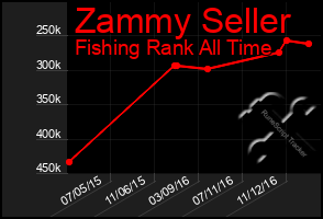 Total Graph of Zammy Seller