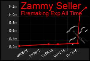 Total Graph of Zammy Seller