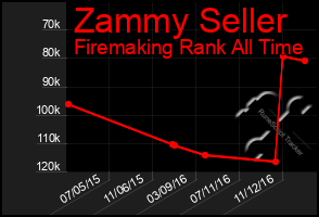 Total Graph of Zammy Seller