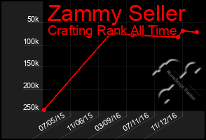 Total Graph of Zammy Seller