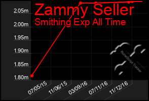 Total Graph of Zammy Seller