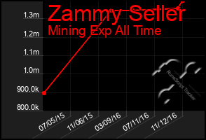 Total Graph of Zammy Seller