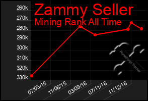 Total Graph of Zammy Seller