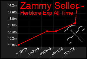 Total Graph of Zammy Seller