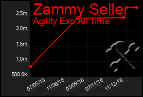 Total Graph of Zammy Seller