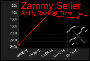 Total Graph of Zammy Seller