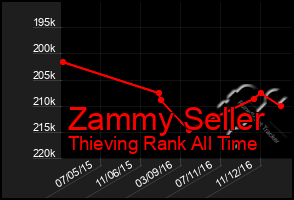 Total Graph of Zammy Seller